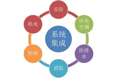 智能建筑、湖南弱電系統(tǒng)集成公司與系統(tǒng)集成？一文厘清三者的區(qū)別與聯(lián)系
